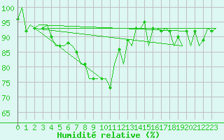 Courbe de l'humidit relative pour Berlin-Schoenefeld