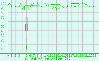 Courbe de l'humidit relative pour Keflavikurflugvollur
