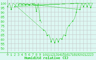 Courbe de l'humidit relative pour Gerona (Esp)