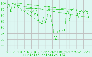 Courbe de l'humidit relative pour Helsinki-Vantaa