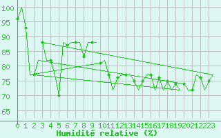 Courbe de l'humidit relative pour Euro Platform