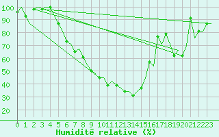 Courbe de l'humidit relative pour Batman