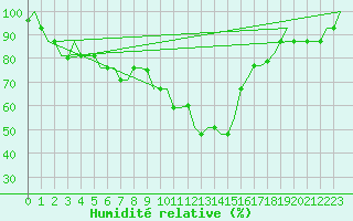 Courbe de l'humidit relative pour Pisa / S. Giusto