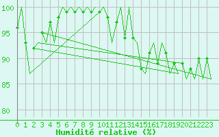 Courbe de l'humidit relative pour Niederstetten