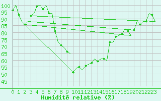 Courbe de l'humidit relative pour Amsterdam Airport Schiphol
