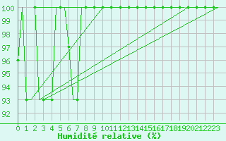 Courbe de l'humidit relative pour Milano / Malpensa