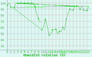 Courbe de l'humidit relative pour Annaba