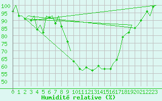 Courbe de l'humidit relative pour Vitoria