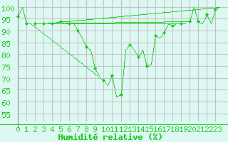 Courbe de l'humidit relative pour Volkel
