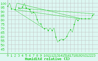 Courbe de l'humidit relative pour Turku