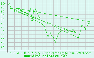 Courbe de l'humidit relative pour La Coruna / Alvedro