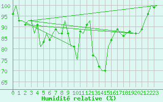 Courbe de l'humidit relative pour Niederstetten