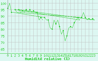 Courbe de l'humidit relative pour Fritzlar