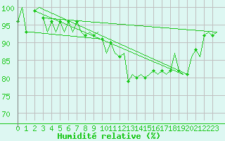 Courbe de l'humidit relative pour Koebenhavn / Roskilde