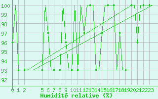 Courbe de l'humidit relative pour Skopje-Petrovec