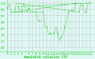 Courbe de l'humidit relative pour Milan (It)