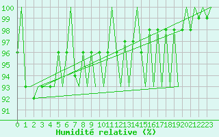 Courbe de l'humidit relative pour Skelleftea Airport