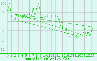 Courbe de l'humidit relative pour Platform L9-ff-1 Sea