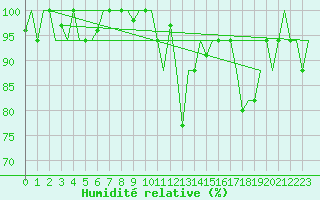 Courbe de l'humidit relative pour Thessaloniki Airport