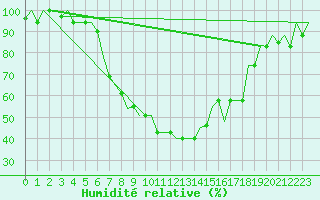 Courbe de l'humidit relative pour Pisa / S. Giusto