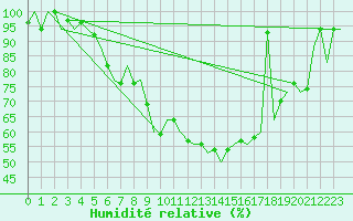 Courbe de l'humidit relative pour Tivat