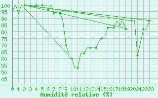 Courbe de l'humidit relative pour Annaba