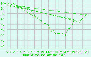 Courbe de l'humidit relative pour Linz / Hoersching-Flughafen