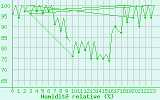 Courbe de l'humidit relative pour Locarno-Magadino