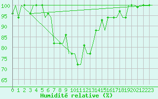 Courbe de l'humidit relative pour Varna