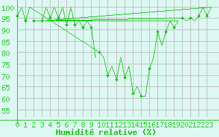 Courbe de l'humidit relative pour Arad