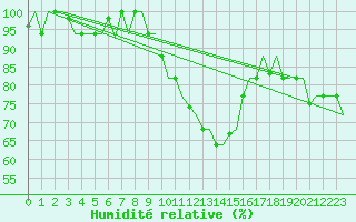 Courbe de l'humidit relative pour Olbia / Costa Smeralda