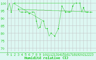 Courbe de l'humidit relative pour Treviso / S. Angelo