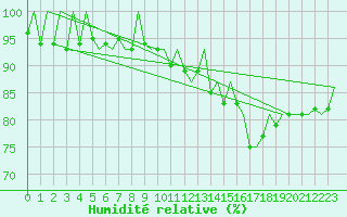 Courbe de l'humidit relative pour Stuttgart-Echterdingen