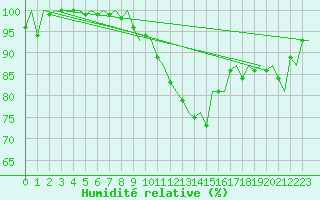 Courbe de l'humidit relative pour Volkel