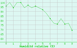 Courbe de l'humidit relative pour Tivat