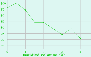 Courbe de l'humidit relative pour Pontianak / Supadio