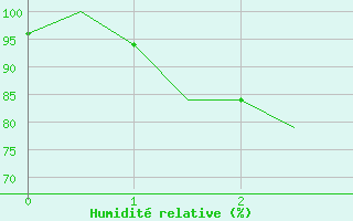 Courbe de l'humidit relative pour Pontianak / Supadio