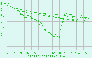 Courbe de l'humidit relative pour Asturias / Aviles