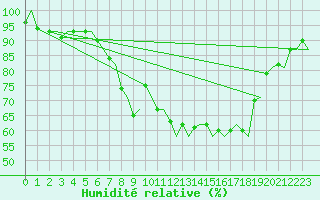 Courbe de l'humidit relative pour Rimini