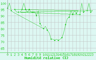 Courbe de l'humidit relative pour Genve (Sw)