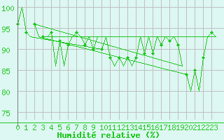 Courbe de l'humidit relative pour Neuburg / Donau