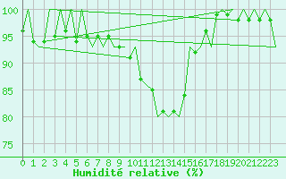 Courbe de l'humidit relative pour Innsbruck-Flughafen