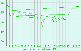 Courbe de l'humidit relative pour Monte Cimone