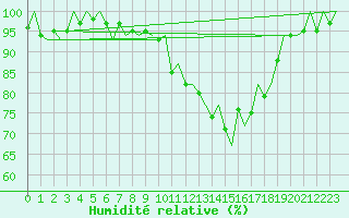 Courbe de l'humidit relative pour Niederstetten