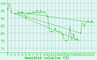 Courbe de l'humidit relative pour Neuburg / Donau