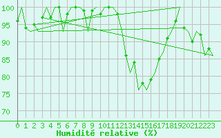 Courbe de l'humidit relative pour Bremen