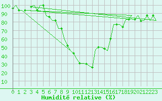 Courbe de l'humidit relative pour Enfidha Hammamet
