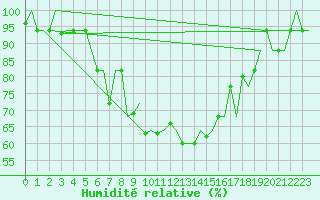 Courbe de l'humidit relative pour Minsk