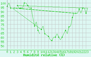 Courbe de l'humidit relative pour Olbia / Costa Smeralda