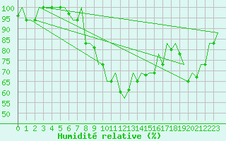 Courbe de l'humidit relative pour Kharkiv